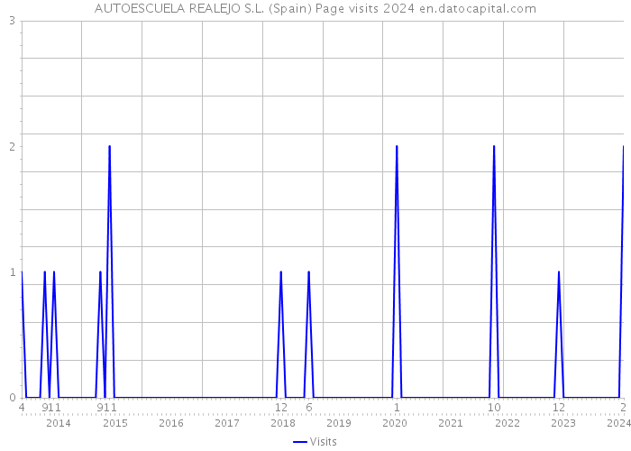 AUTOESCUELA REALEJO S.L. (Spain) Page visits 2024 