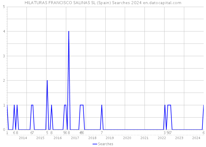 HILATURAS FRANCISCO SALINAS SL (Spain) Searches 2024 