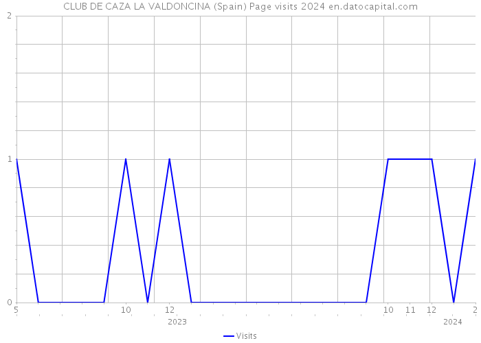 CLUB DE CAZA LA VALDONCINA (Spain) Page visits 2024 