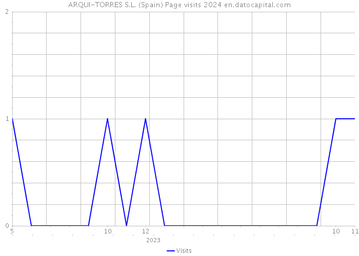 ARQUI-TORRES S.L. (Spain) Page visits 2024 