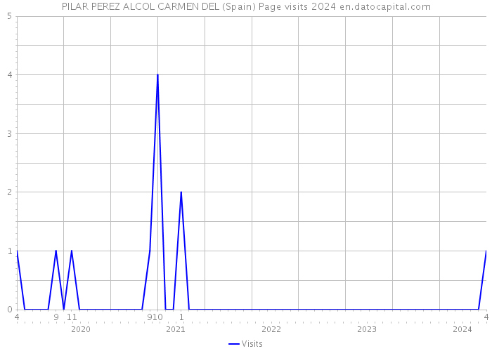 PILAR PEREZ ALCOL CARMEN DEL (Spain) Page visits 2024 