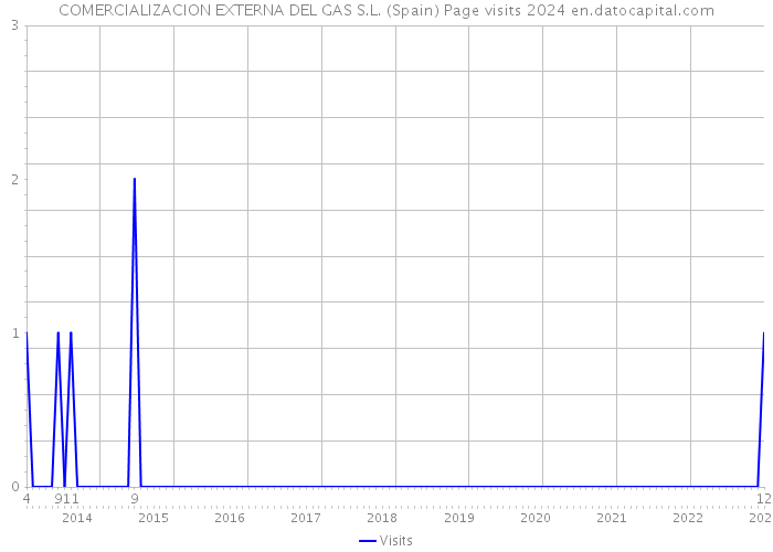 COMERCIALIZACION EXTERNA DEL GAS S.L. (Spain) Page visits 2024 