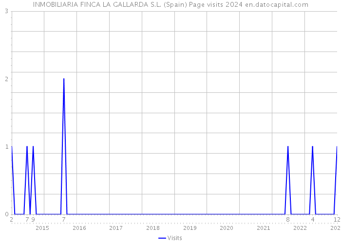 INMOBILIARIA FINCA LA GALLARDA S.L. (Spain) Page visits 2024 