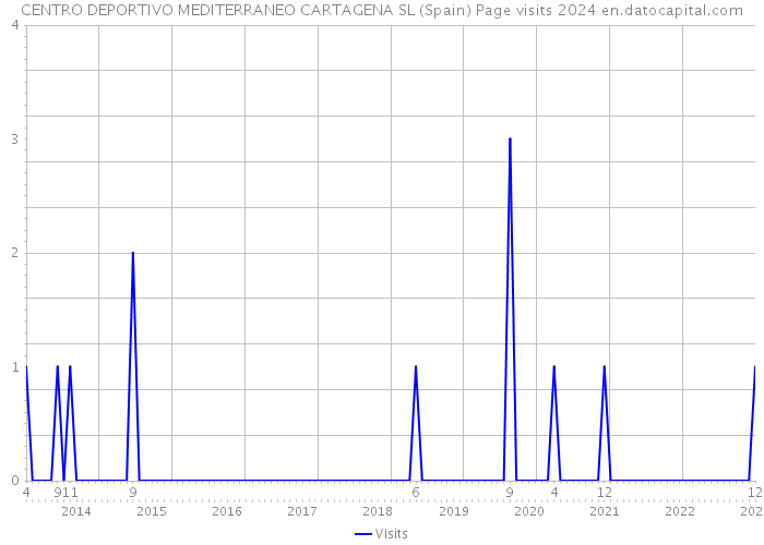 CENTRO DEPORTIVO MEDITERRANEO CARTAGENA SL (Spain) Page visits 2024 