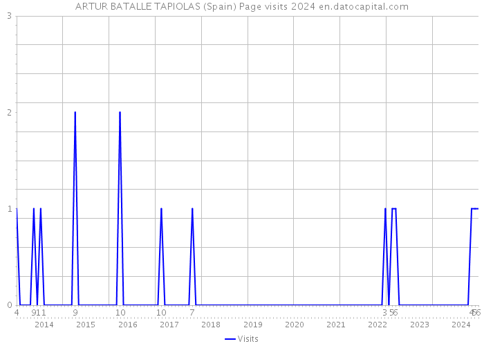 ARTUR BATALLE TAPIOLAS (Spain) Page visits 2024 