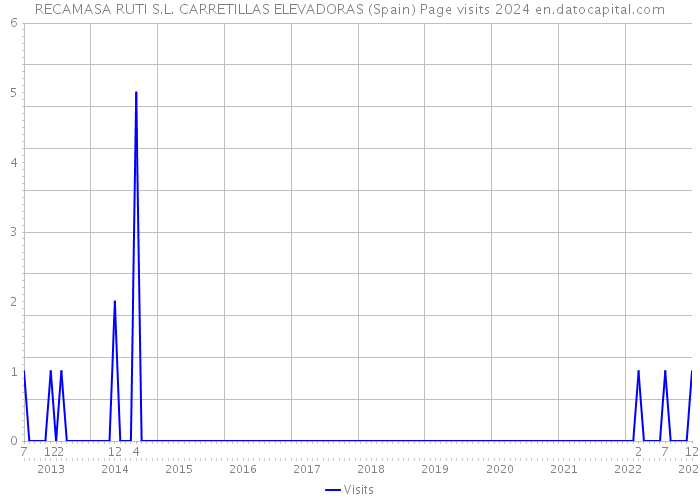 RECAMASA RUTI S.L. CARRETILLAS ELEVADORAS (Spain) Page visits 2024 