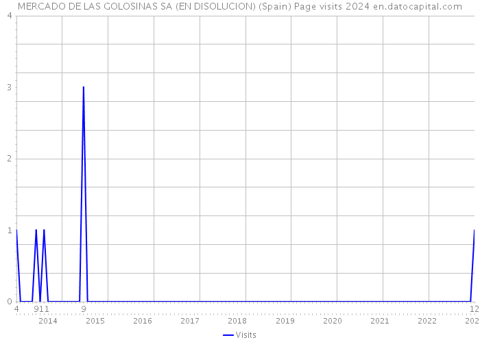 MERCADO DE LAS GOLOSINAS SA (EN DISOLUCION) (Spain) Page visits 2024 