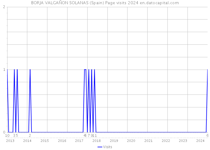 BORJA VALGAÑON SOLANAS (Spain) Page visits 2024 