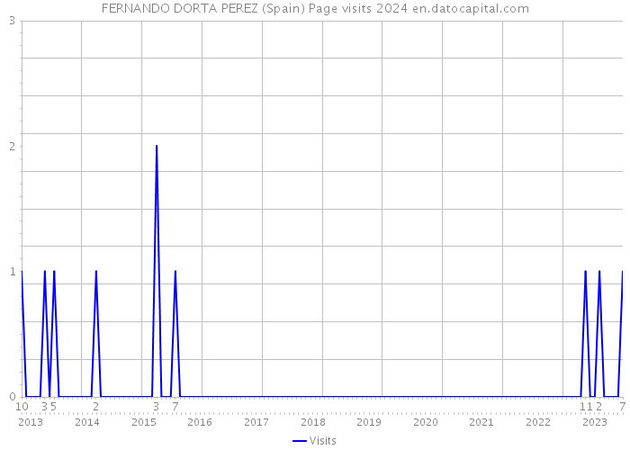 FERNANDO DORTA PEREZ (Spain) Page visits 2024 