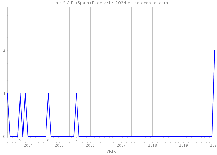 L'Unic S.C.P. (Spain) Page visits 2024 