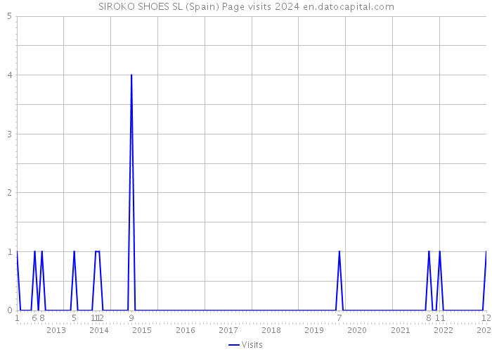 SIROKO SHOES SL (Spain) Page visits 2024 
