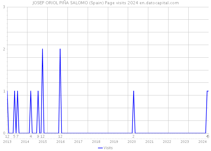 JOSEP ORIOL PIÑA SALOMO (Spain) Page visits 2024 