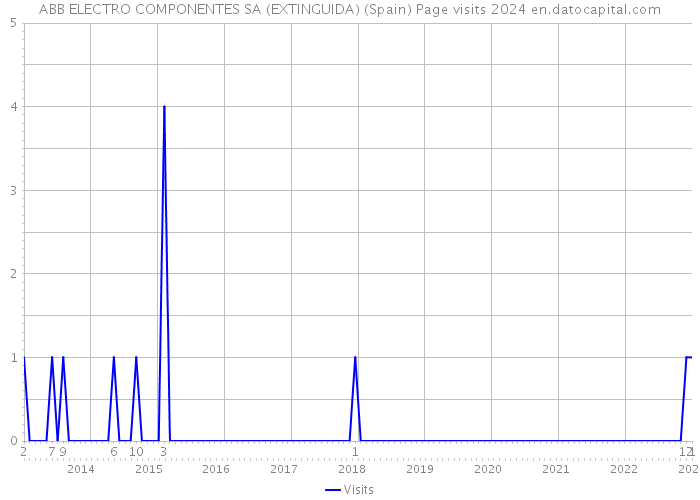 ABB ELECTRO COMPONENTES SA (EXTINGUIDA) (Spain) Page visits 2024 