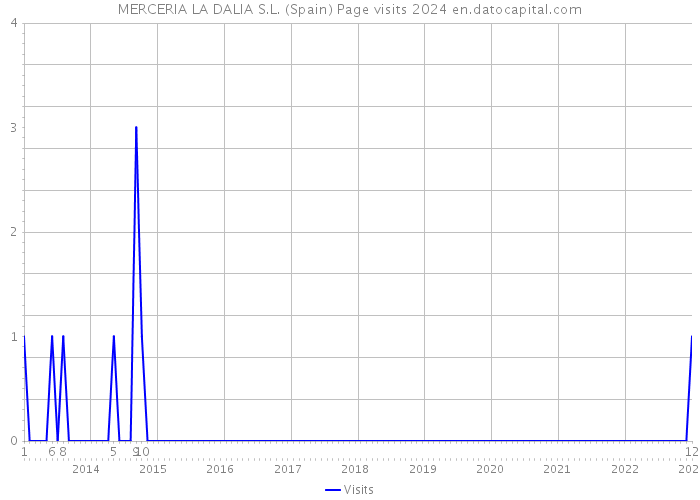 MERCERIA LA DALIA S.L. (Spain) Page visits 2024 