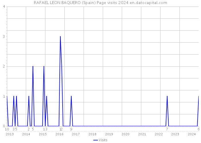 RAFAEL LEON BAQUERO (Spain) Page visits 2024 