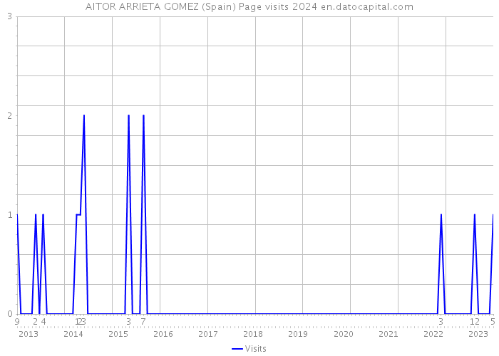 AITOR ARRIETA GOMEZ (Spain) Page visits 2024 