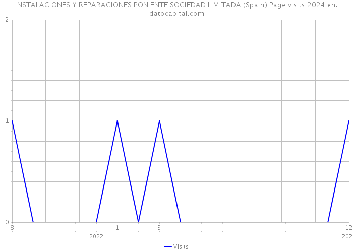 INSTALACIONES Y REPARACIONES PONIENTE SOCIEDAD LIMITADA (Spain) Page visits 2024 