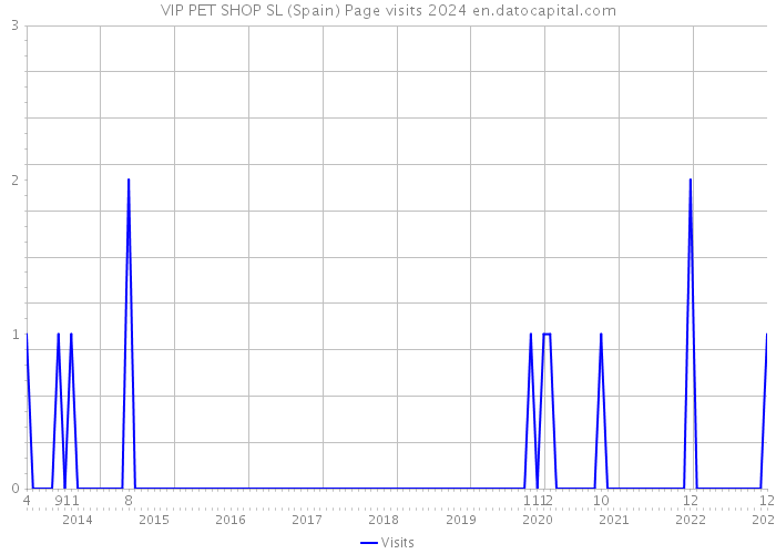 VIP PET SHOP SL (Spain) Page visits 2024 