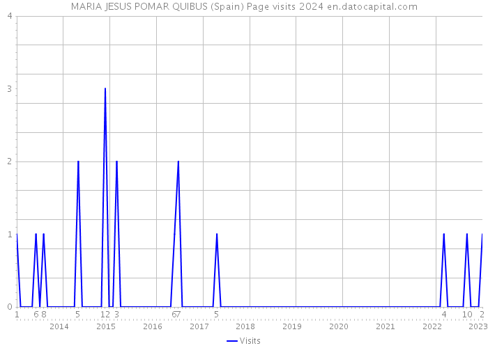 MARIA JESUS POMAR QUIBUS (Spain) Page visits 2024 