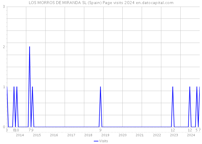 LOS MORROS DE MIRANDA SL (Spain) Page visits 2024 