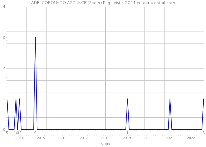 ADEI CORONADO ASCUNCE (Spain) Page visits 2024 
