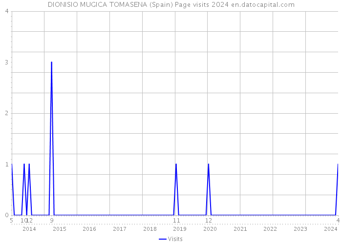 DIONISIO MUGICA TOMASENA (Spain) Page visits 2024 