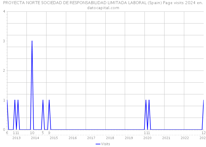 PROYECTA NORTE SOCIEDAD DE RESPONSABILIDAD LIMITADA LABORAL (Spain) Page visits 2024 