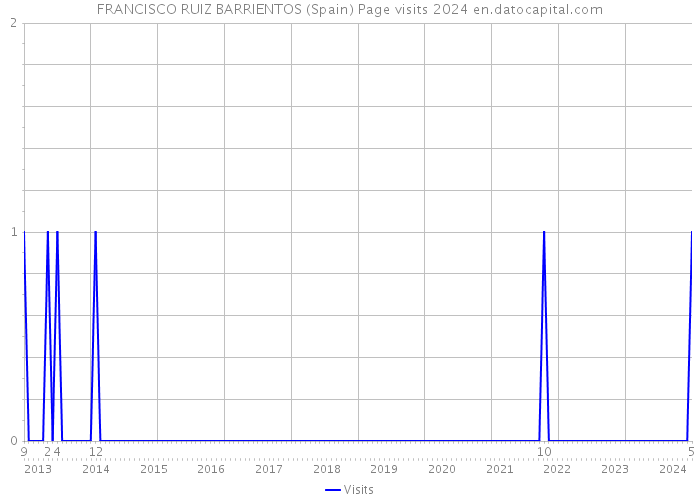 FRANCISCO RUIZ BARRIENTOS (Spain) Page visits 2024 