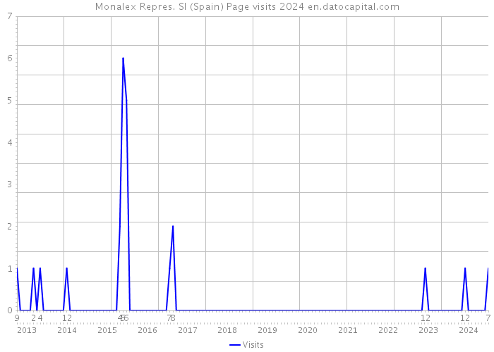 Monalex Repres. Sl (Spain) Page visits 2024 