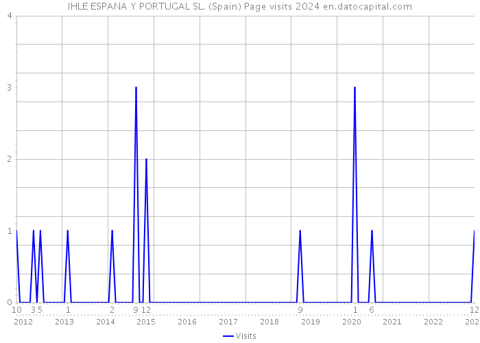 IHLE ESPANA Y PORTUGAL SL. (Spain) Page visits 2024 