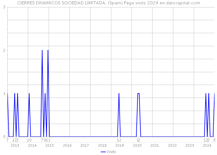 CIERRES DINAMICOS SOCIEDAD LIMITADA. (Spain) Page visits 2024 