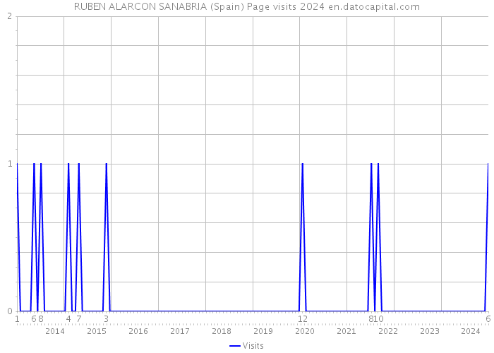 RUBEN ALARCON SANABRIA (Spain) Page visits 2024 