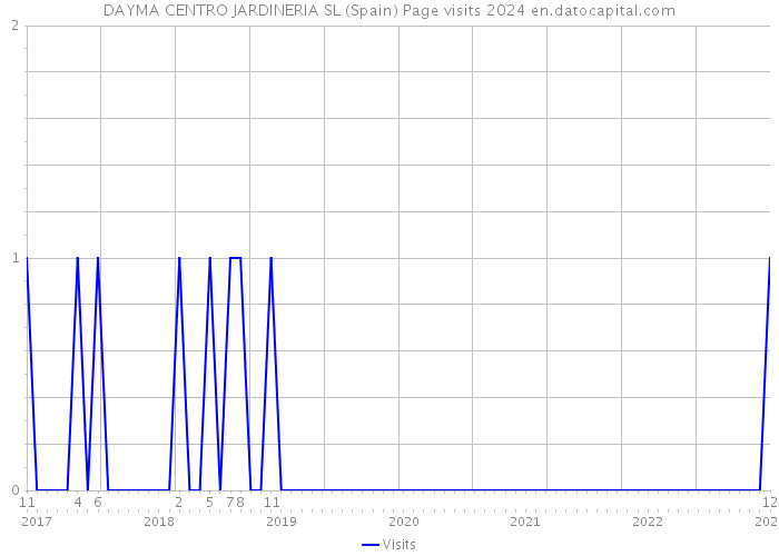 DAYMA CENTRO JARDINERIA SL (Spain) Page visits 2024 