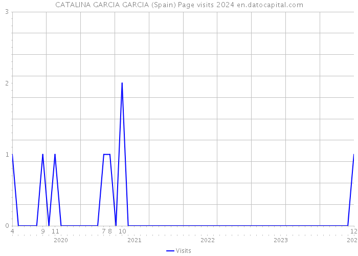 CATALINA GARCIA GARCIA (Spain) Page visits 2024 