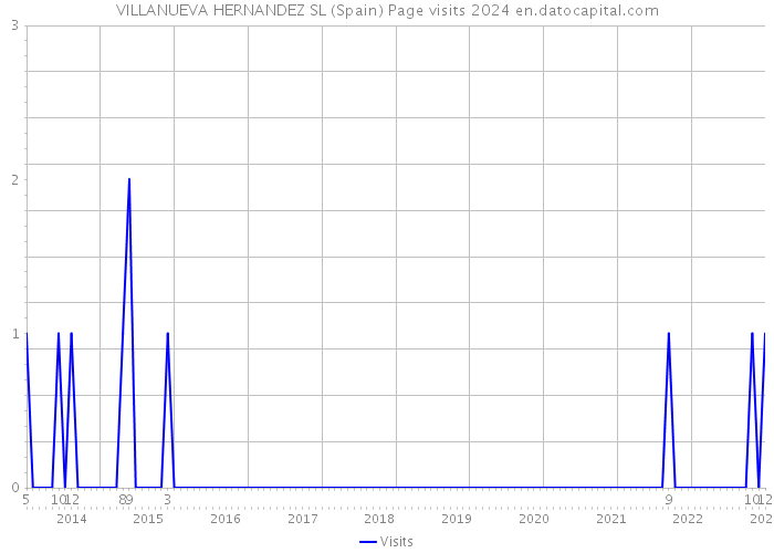 VILLANUEVA HERNANDEZ SL (Spain) Page visits 2024 