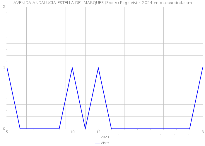 AVENIDA ANDALUCIA ESTELLA DEL MARQUES (Spain) Page visits 2024 