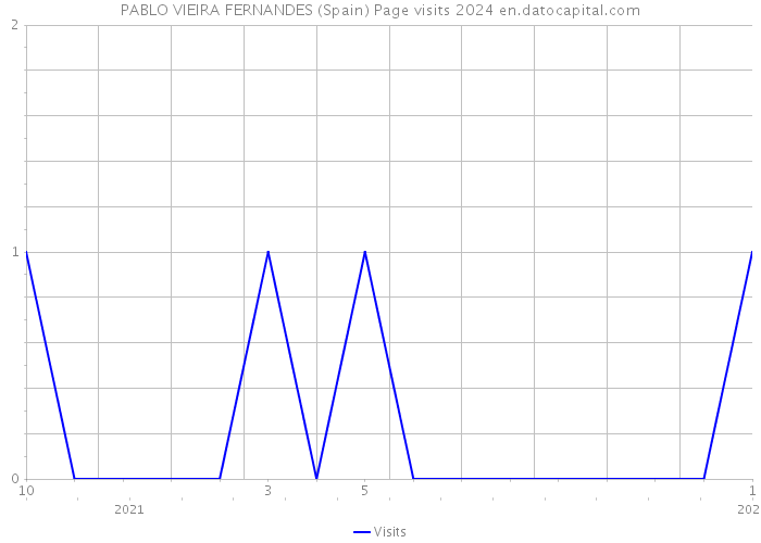 PABLO VIEIRA FERNANDES (Spain) Page visits 2024 
