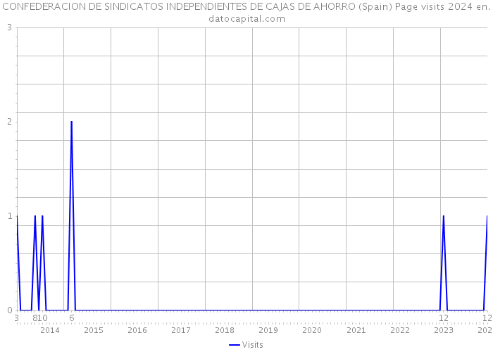 CONFEDERACION DE SINDICATOS INDEPENDIENTES DE CAJAS DE AHORRO (Spain) Page visits 2024 