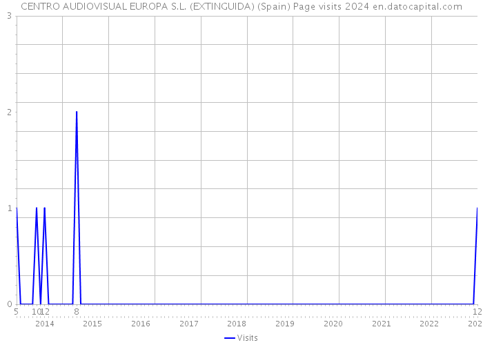 CENTRO AUDIOVISUAL EUROPA S.L. (EXTINGUIDA) (Spain) Page visits 2024 