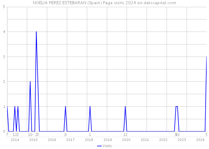 NOELIA PEREZ ESTEBARAN (Spain) Page visits 2024 