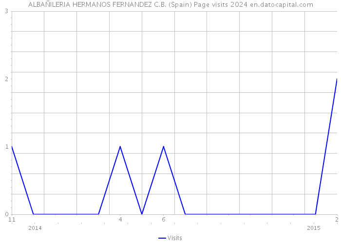 ALBAÑILERIA HERMANOS FERNANDEZ C.B. (Spain) Page visits 2024 