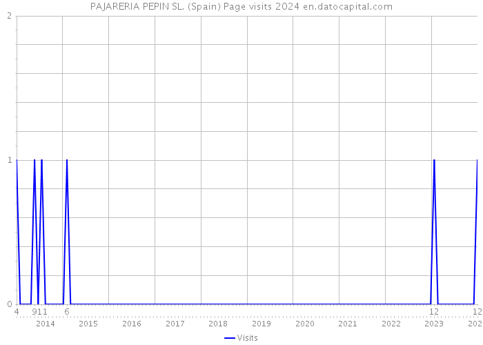 PAJARERIA PEPIN SL. (Spain) Page visits 2024 