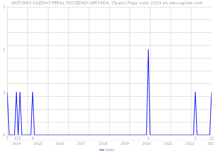 ANTONIO IGLESIAS PERAL SOCIEDAD LIMITADA. (Spain) Page visits 2024 