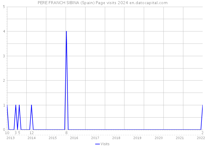 PERE FRANCH SIBINA (Spain) Page visits 2024 