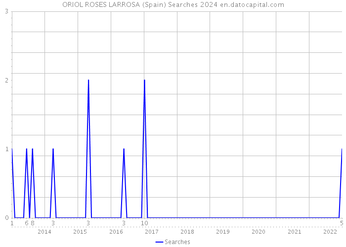 ORIOL ROSES LARROSA (Spain) Searches 2024 