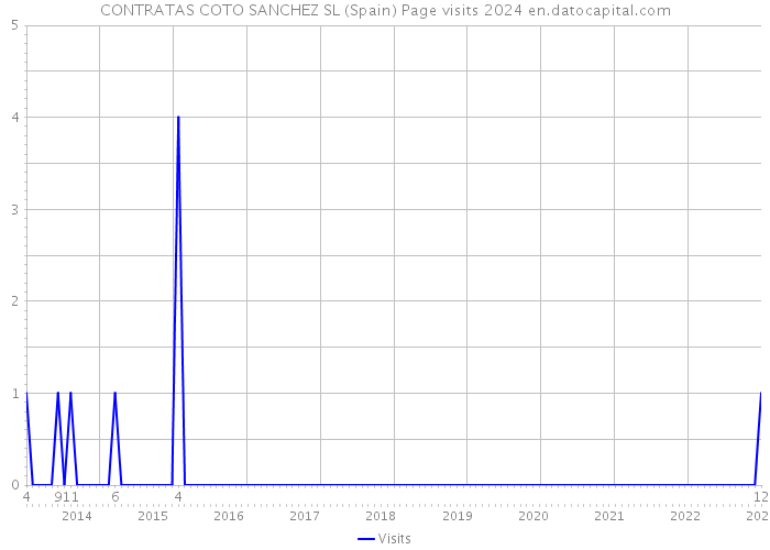 CONTRATAS COTO SANCHEZ SL (Spain) Page visits 2024 