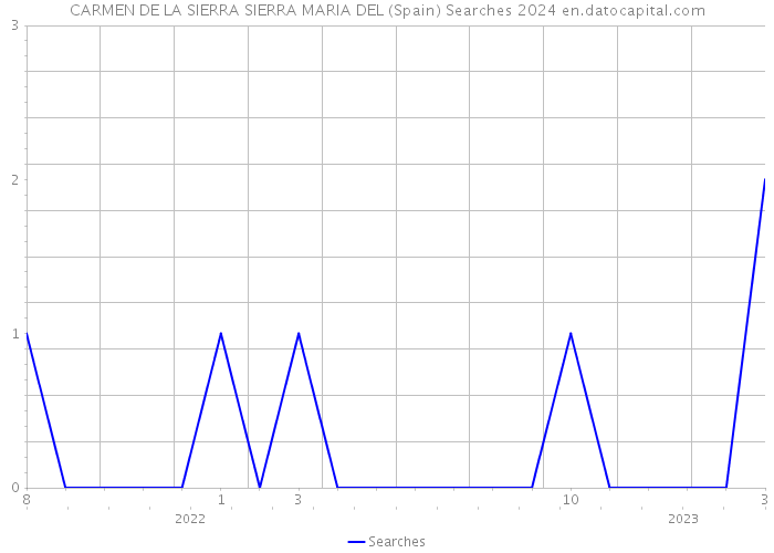 CARMEN DE LA SIERRA SIERRA MARIA DEL (Spain) Searches 2024 
