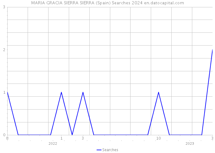 MARIA GRACIA SIERRA SIERRA (Spain) Searches 2024 