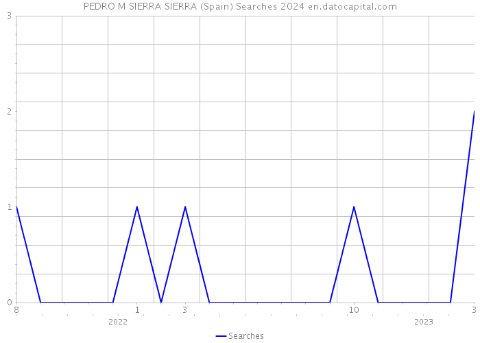 PEDRO M SIERRA SIERRA (Spain) Searches 2024 