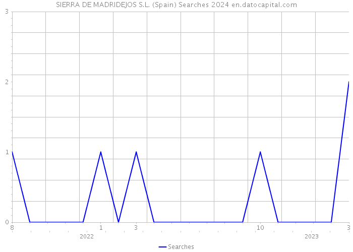 SIERRA DE MADRIDEJOS S.L. (Spain) Searches 2024 